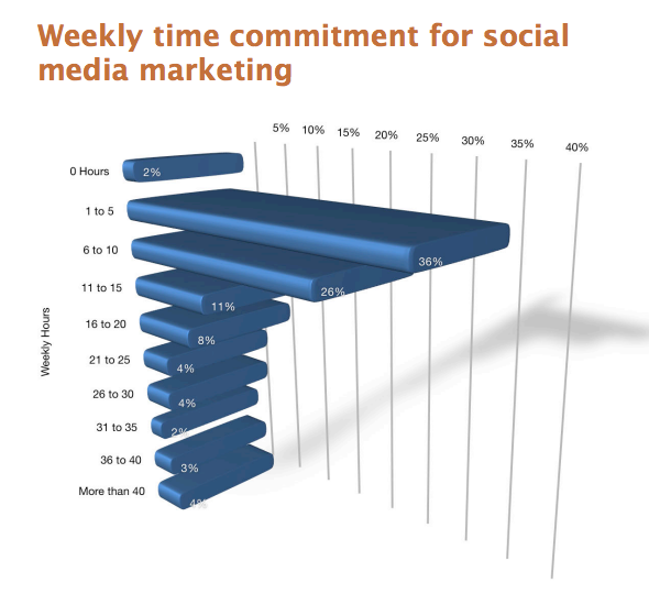 How Much Time Marketers Spend on Social Media How to save 6 hours a week on social media planning
