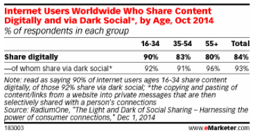 Internet users worldwide who share content digitally and via dark social, by age. Source: emarketer