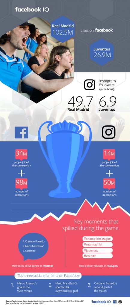 2017 UEFA Champions League Final on Facebook and Instagram [Infographic] | Social Media Today